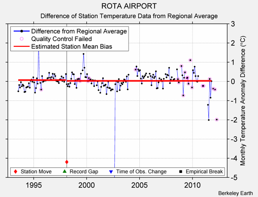 ROTA AIRPORT difference from regional expectation