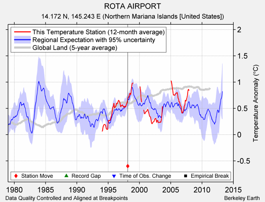 ROTA AIRPORT comparison to regional expectation