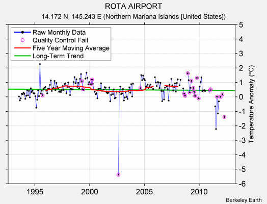 ROTA AIRPORT Raw Mean Temperature