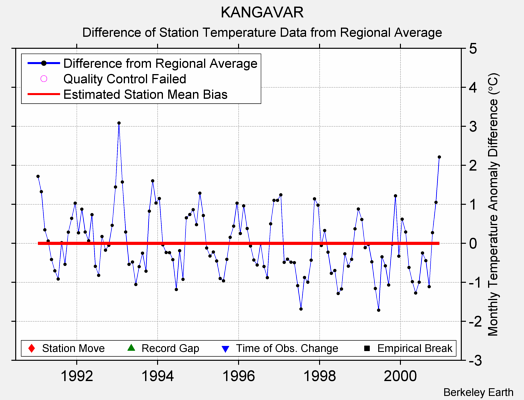 KANGAVAR difference from regional expectation