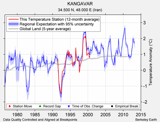 KANGAVAR comparison to regional expectation