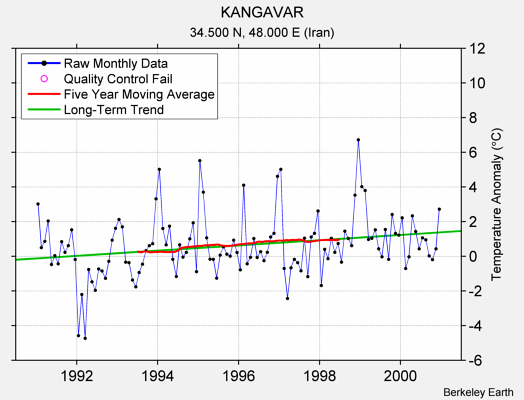 KANGAVAR Raw Mean Temperature