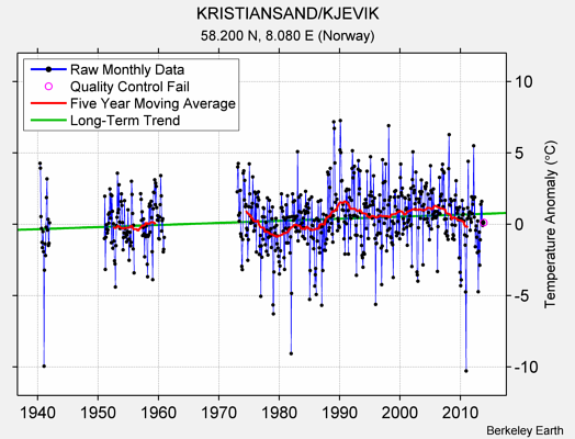 KRISTIANSAND/KJEVIK Raw Mean Temperature