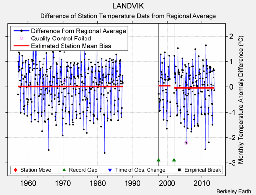 LANDVIK difference from regional expectation