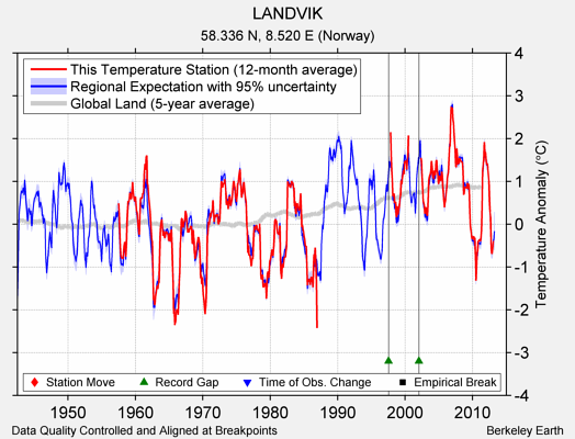 LANDVIK comparison to regional expectation