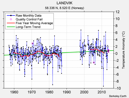 LANDVIK Raw Mean Temperature