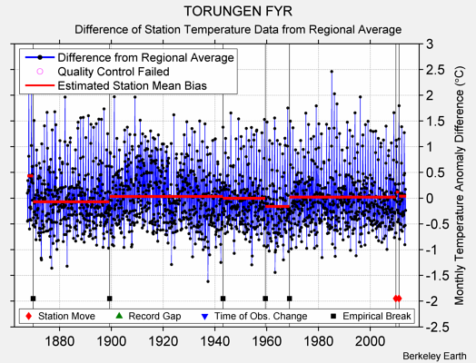 TORUNGEN FYR difference from regional expectation