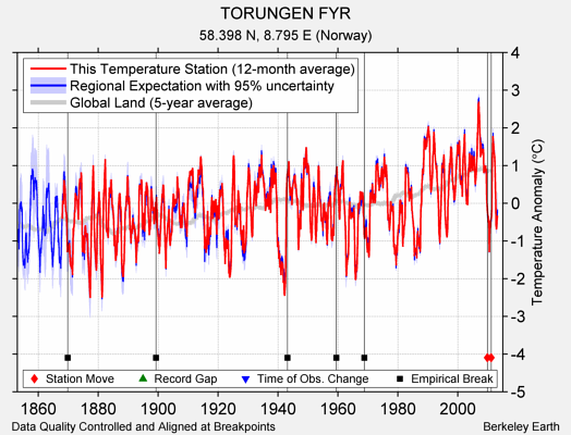 TORUNGEN FYR comparison to regional expectation