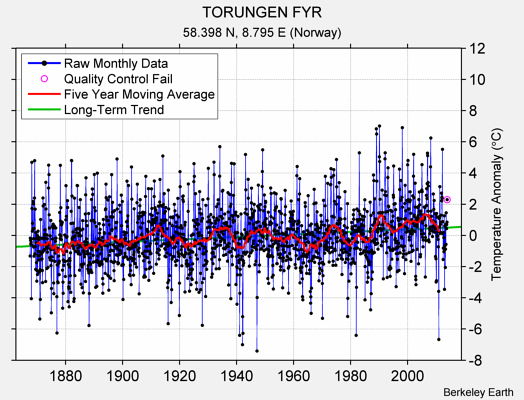 TORUNGEN FYR Raw Mean Temperature