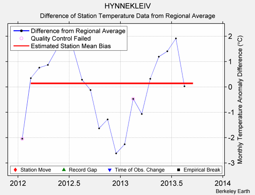 HYNNEKLEIV difference from regional expectation