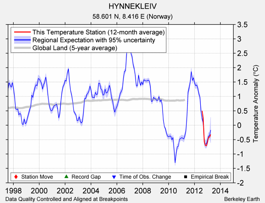 HYNNEKLEIV comparison to regional expectation