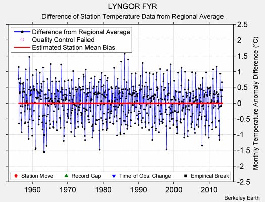 LYNGOR FYR difference from regional expectation