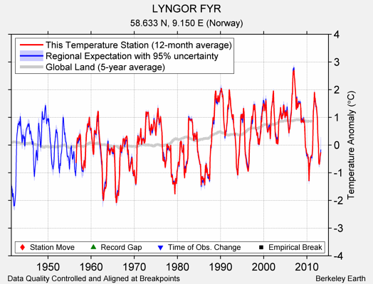 LYNGOR FYR comparison to regional expectation