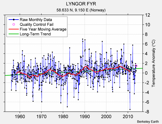 LYNGOR FYR Raw Mean Temperature