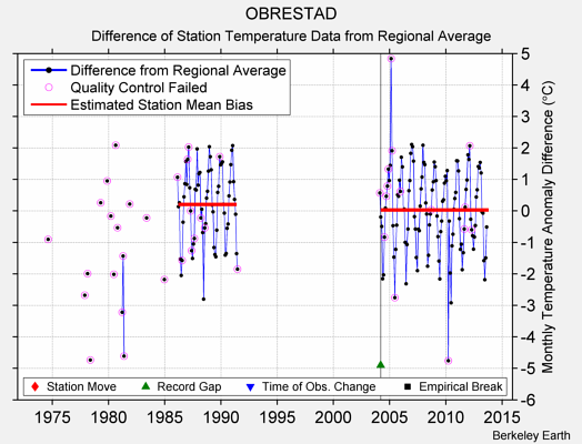 OBRESTAD difference from regional expectation