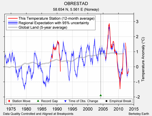 OBRESTAD comparison to regional expectation