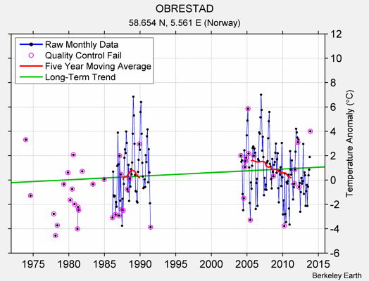 OBRESTAD Raw Mean Temperature