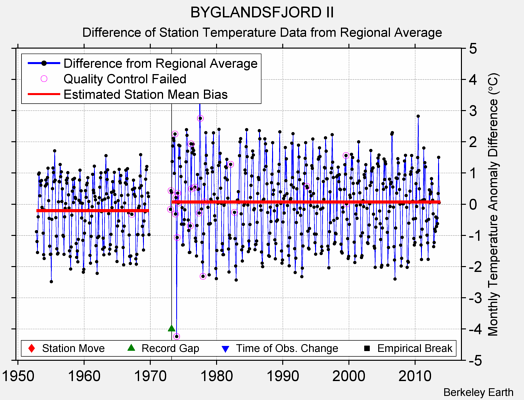 BYGLANDSFJORD II difference from regional expectation