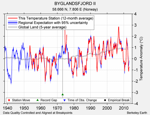 BYGLANDSFJORD II comparison to regional expectation