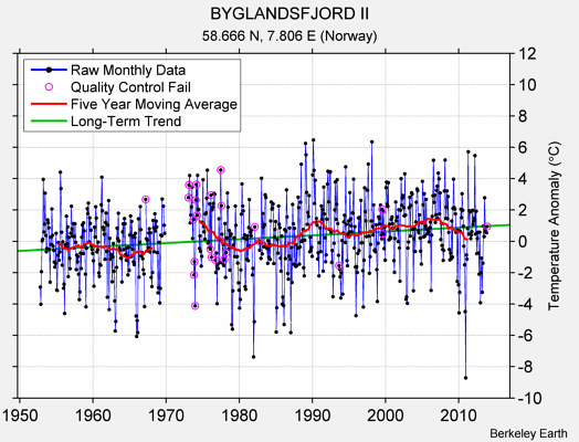 BYGLANDSFJORD II Raw Mean Temperature