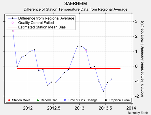 SAERHEIM difference from regional expectation