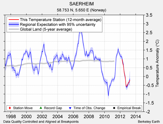 SAERHEIM comparison to regional expectation