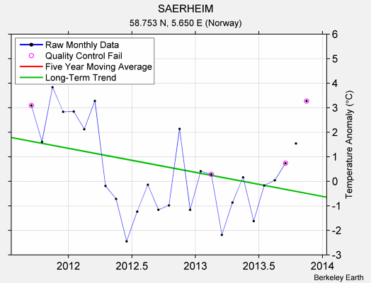 SAERHEIM Raw Mean Temperature