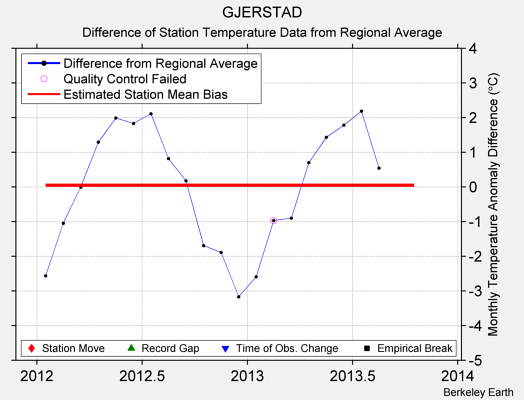 GJERSTAD difference from regional expectation