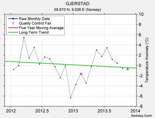 GJERSTAD Raw Mean Temperature