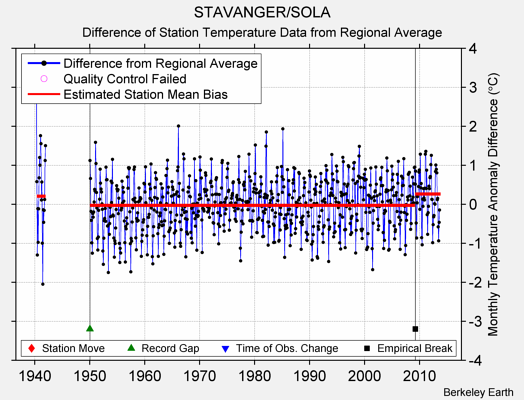 STAVANGER/SOLA difference from regional expectation