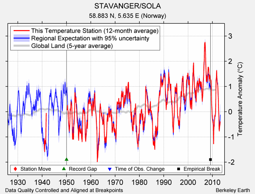 STAVANGER/SOLA comparison to regional expectation