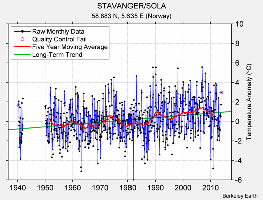 STAVANGER/SOLA Raw Mean Temperature