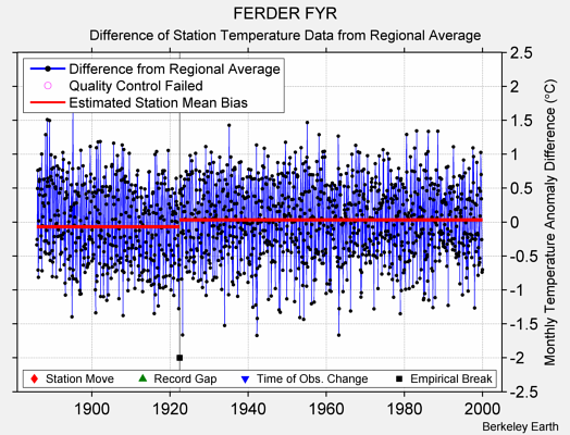 FERDER FYR difference from regional expectation