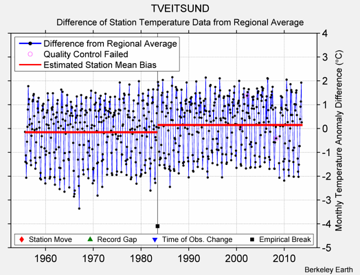 TVEITSUND difference from regional expectation