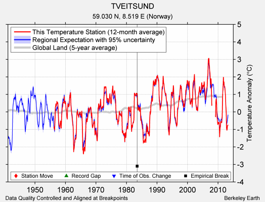 TVEITSUND comparison to regional expectation