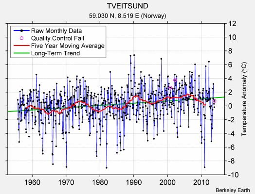 TVEITSUND Raw Mean Temperature