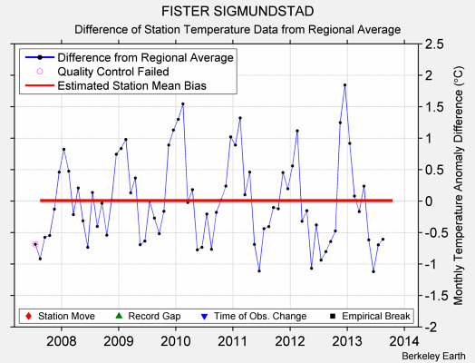 FISTER SIGMUNDSTAD difference from regional expectation