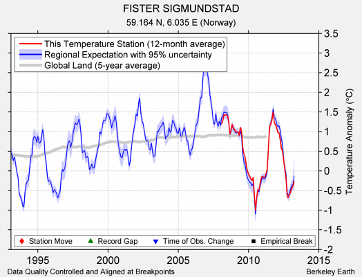 FISTER SIGMUNDSTAD comparison to regional expectation