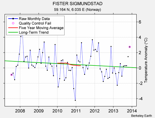 FISTER SIGMUNDSTAD Raw Mean Temperature