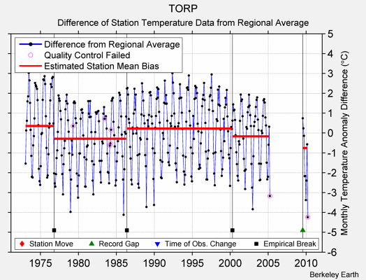 TORP difference from regional expectation