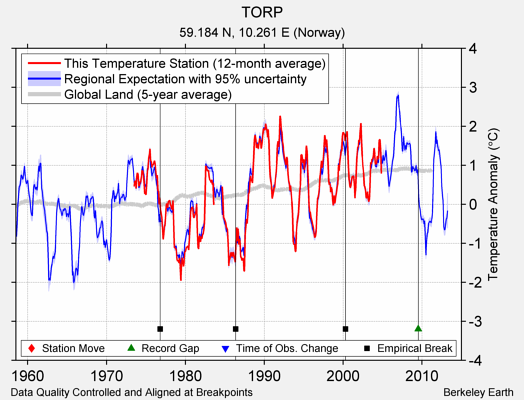 TORP comparison to regional expectation