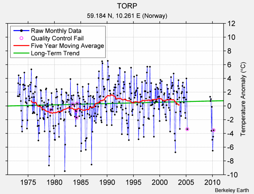 TORP Raw Mean Temperature