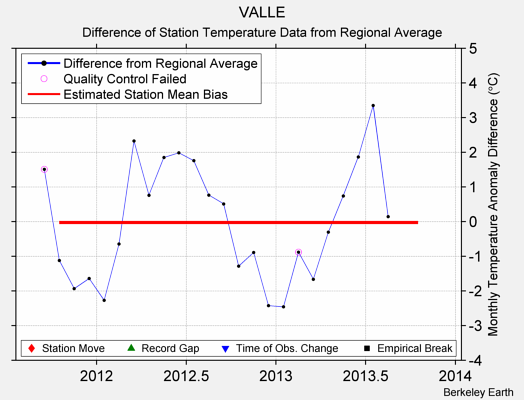 VALLE difference from regional expectation