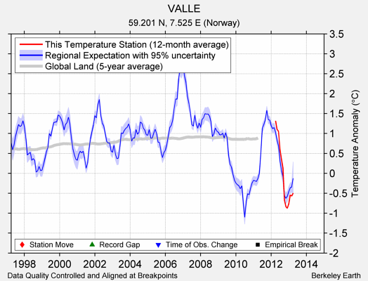 VALLE comparison to regional expectation