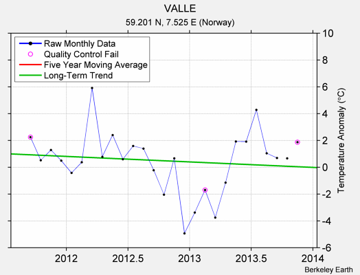 VALLE Raw Mean Temperature