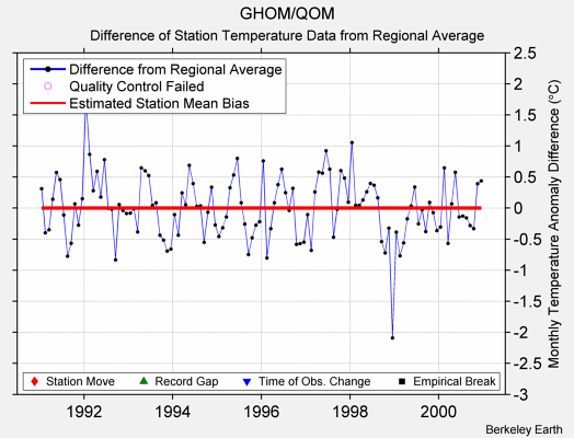 GHOM/QOM difference from regional expectation