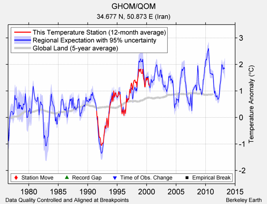 GHOM/QOM comparison to regional expectation