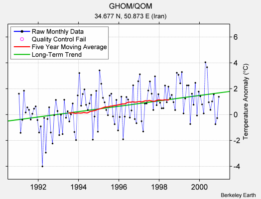 GHOM/QOM Raw Mean Temperature