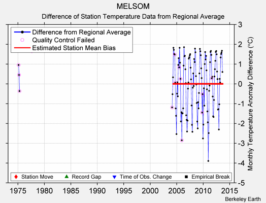 MELSOM difference from regional expectation