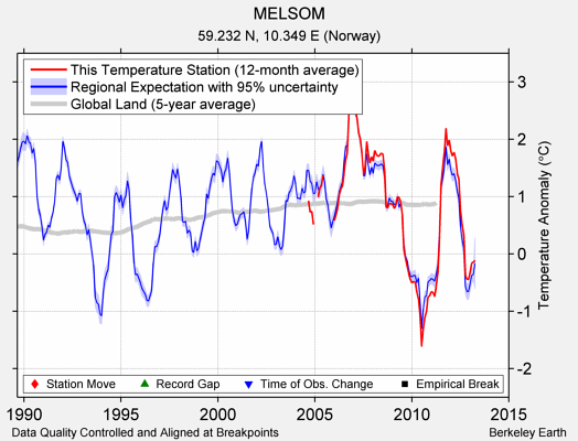 MELSOM comparison to regional expectation